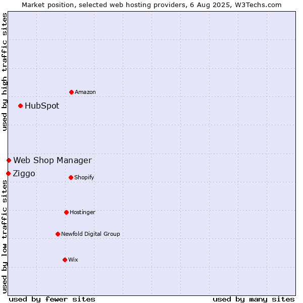 Market position of HubSpot vs. Web Shop Manager vs. Ziggo