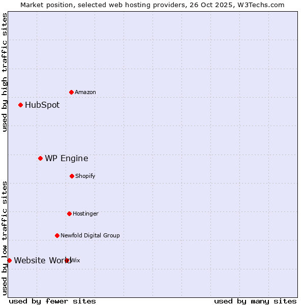 Market position of WP Engine vs. HubSpot vs. Website World