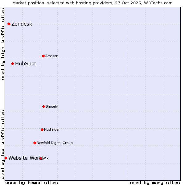 Market position of HubSpot vs. Zendesk vs. Website World