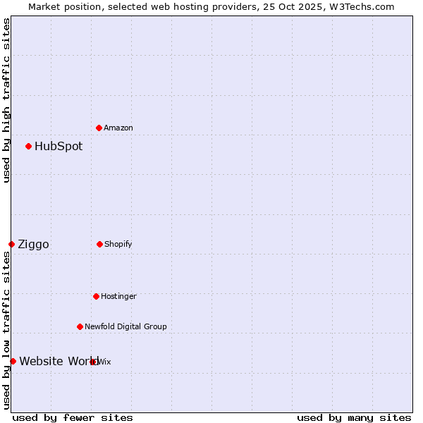 Market position of HubSpot vs. Website World vs. Ziggo