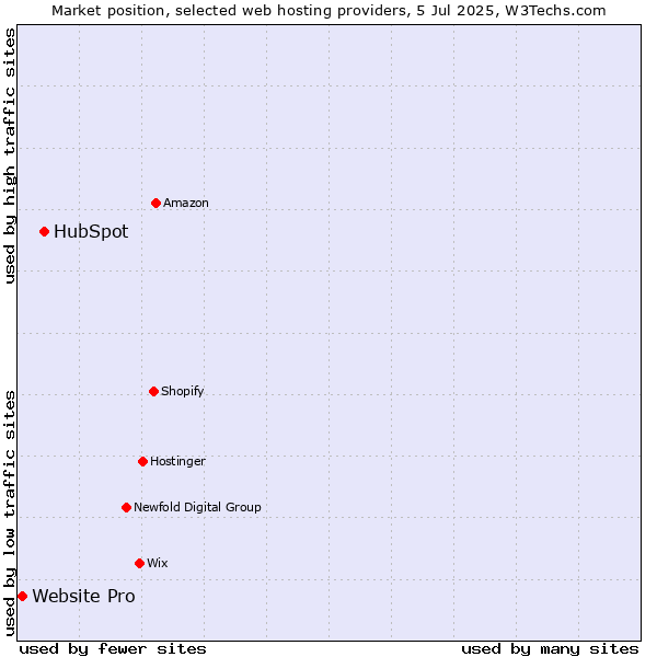 Market position of HubSpot vs. Website Pro