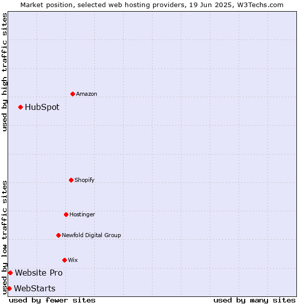 Market position of HubSpot vs. Website Pro vs. WebStarts