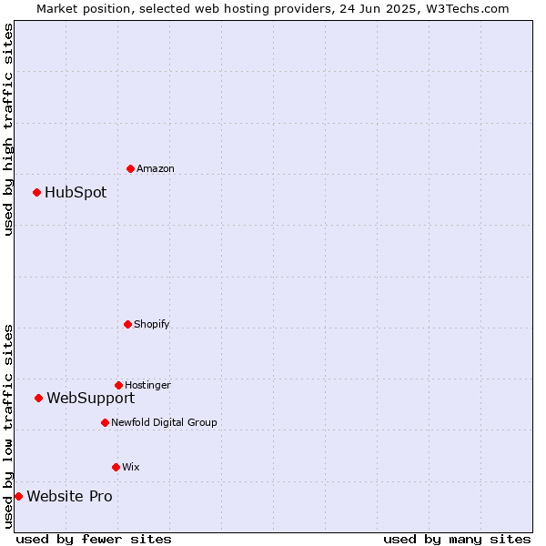 Market position of WebSupport vs. HubSpot vs. Website Pro