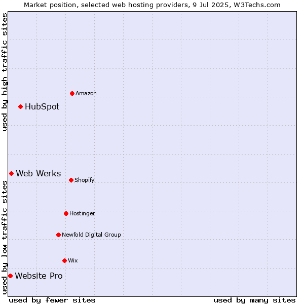 Market position of HubSpot vs. Web Werks vs. Website Pro