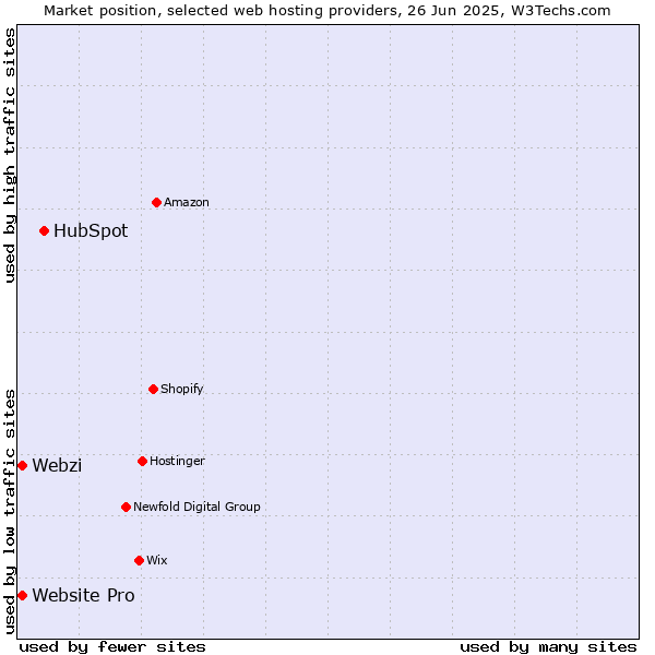 Market position of HubSpot vs. Webzi vs. Website Pro