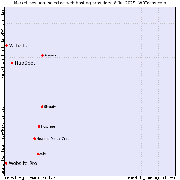 Market position of HubSpot vs. Webzilla vs. Website Pro
