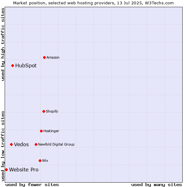 Market position of HubSpot vs. Vedos vs. Website Pro