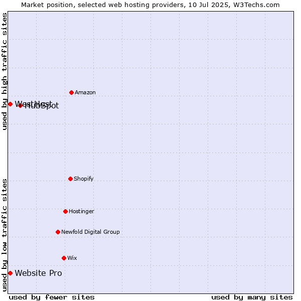 Market position of HubSpot vs. Website Pro vs. WestHost