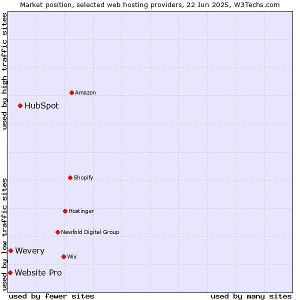Market position of HubSpot vs. Wevery vs. Website Pro