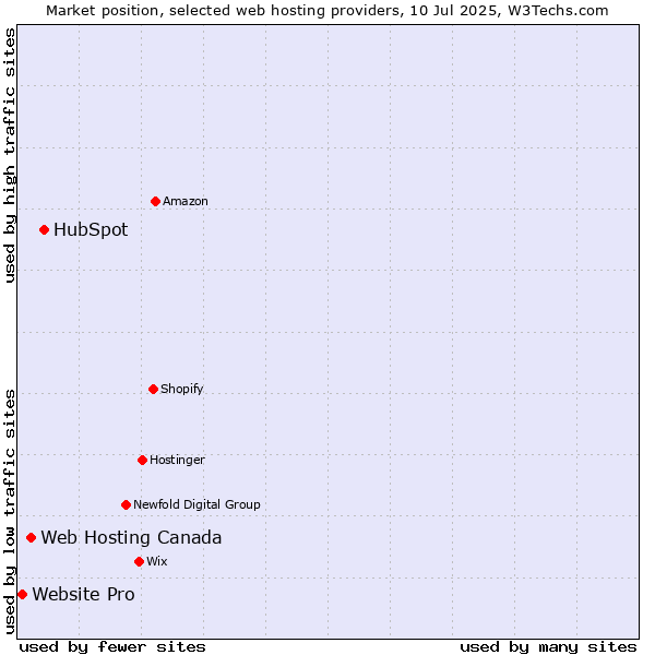 Market position of HubSpot vs. Web Hosting Canada vs. Website Pro