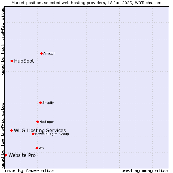 Market position of HubSpot vs. WHG Hosting Services vs. Website Pro