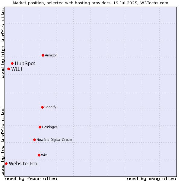 Market position of HubSpot vs. WIIT vs. Website Pro