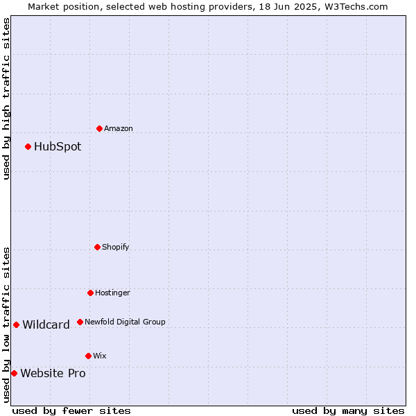 Market position of HubSpot vs. Wildcard vs. Website Pro