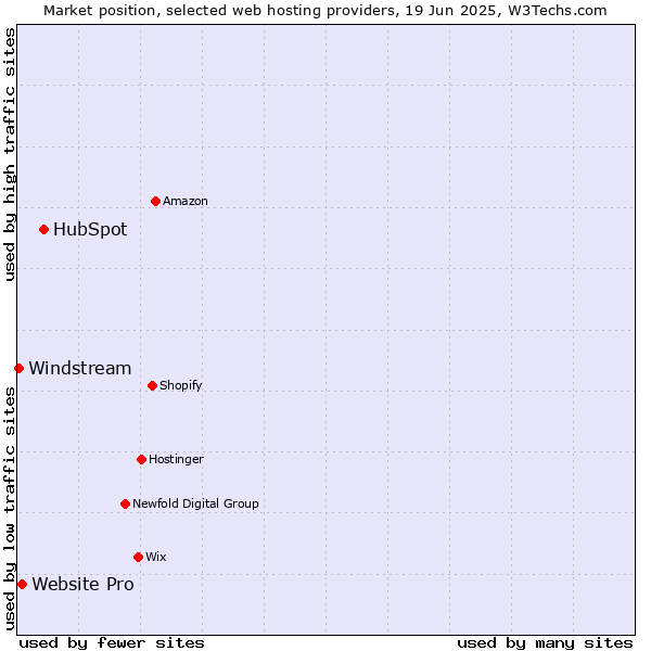 Market position of HubSpot vs. Website Pro vs. Windstream