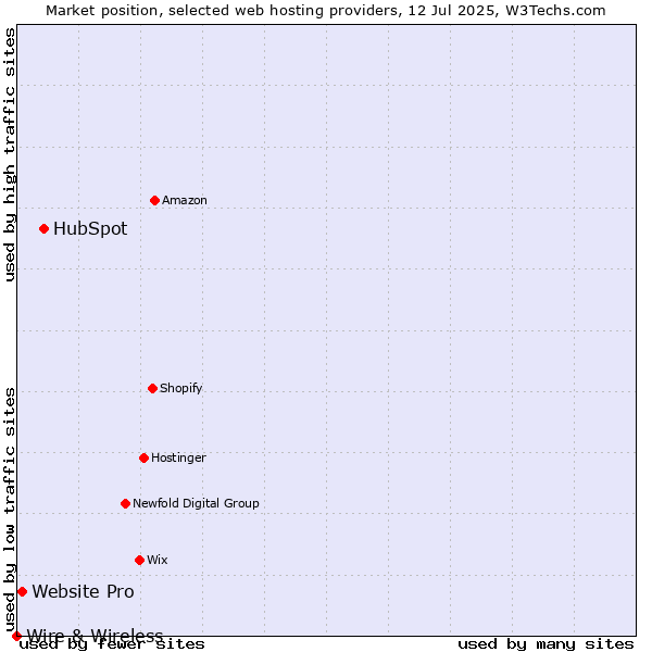 Market position of HubSpot vs. Website Pro vs. Wire & Wireless
