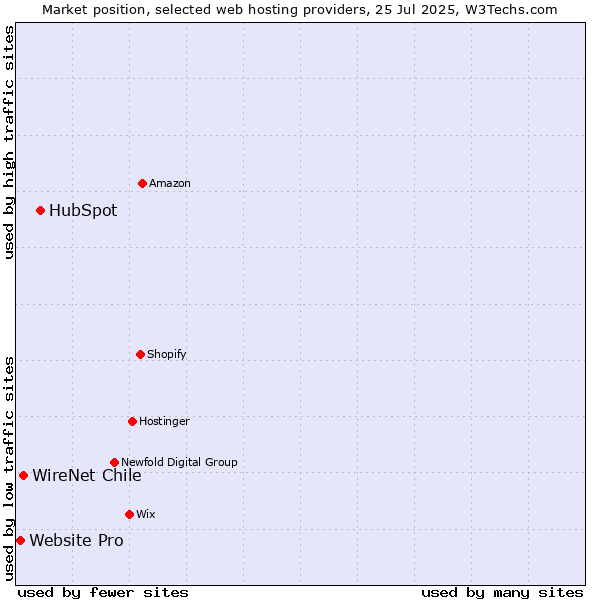 Market position of HubSpot vs. WireNet Chile vs. Website Pro