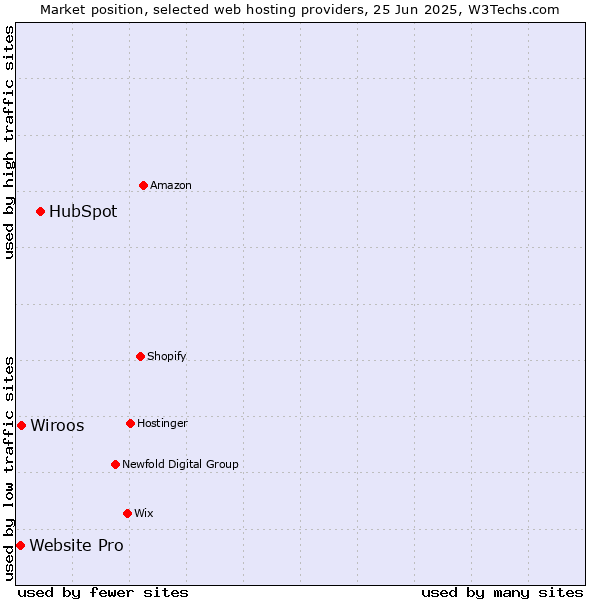 Market position of HubSpot vs. Wiroos vs. Website Pro