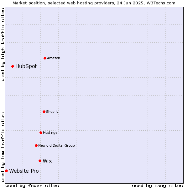 Market position of Wix vs. HubSpot vs. Website Pro