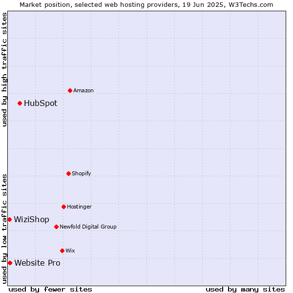 Market position of HubSpot vs. Website Pro vs. WiziShop