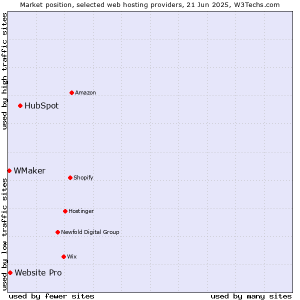 Market position of HubSpot vs. Website Pro vs. WMaker