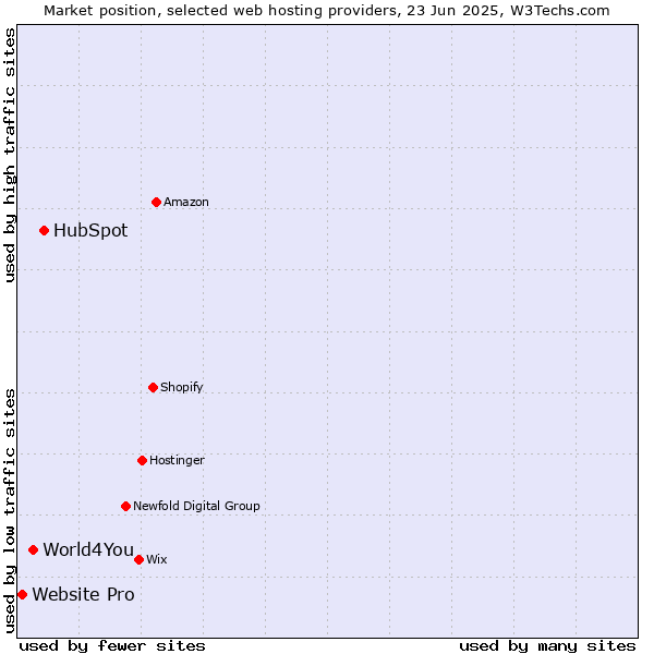 Market position of HubSpot vs. World4You vs. Website Pro