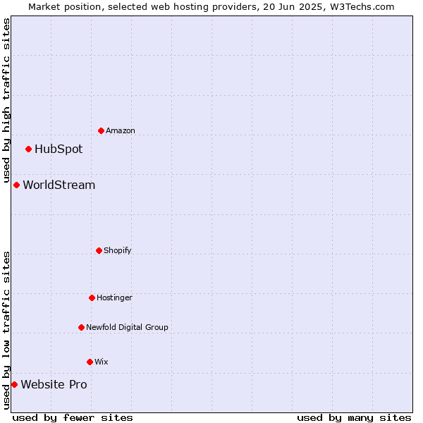 Market position of HubSpot vs. WorldStream vs. Website Pro