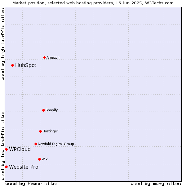 Market position of HubSpot vs. Website Pro vs. WPCloud