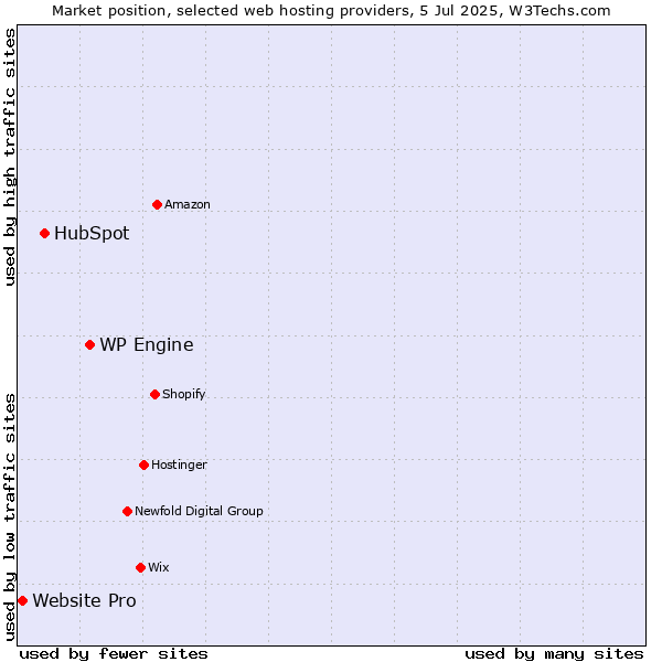 Market position of WP Engine vs. HubSpot vs. Website Pro