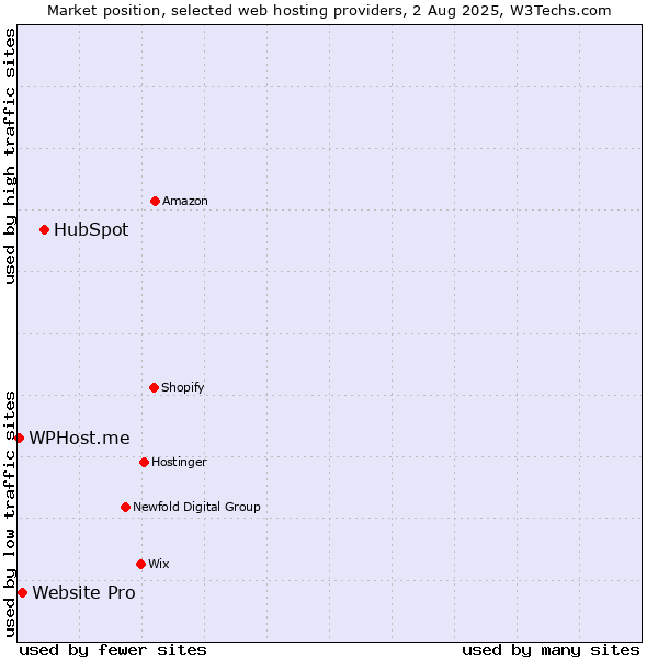 Market position of HubSpot vs. Website Pro vs. WPHost.me