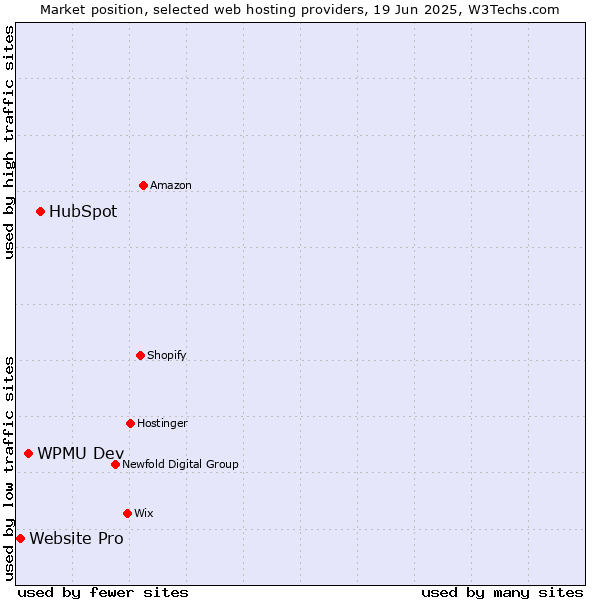 Market position of HubSpot vs. WPMU Dev vs. Website Pro