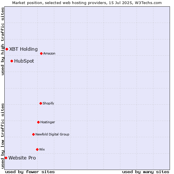 Market position of HubSpot vs. XBT Holding vs. Website Pro