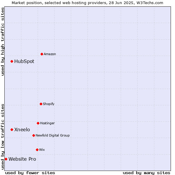Market position of HubSpot vs. Xneelo vs. Website Pro