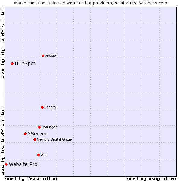 Market position of XServer vs. HubSpot vs. Website Pro