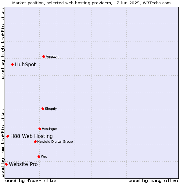 Market position of HubSpot vs. H88 Web Hosting vs. Website Pro