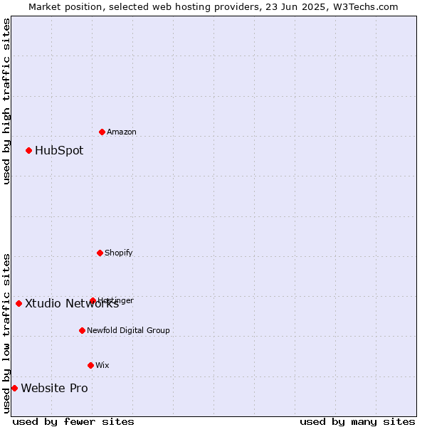 Market position of HubSpot vs. Xtudio Networks vs. Website Pro