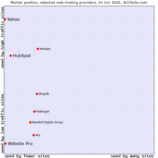 Market position of HubSpot vs. Website Pro vs. Yahoo