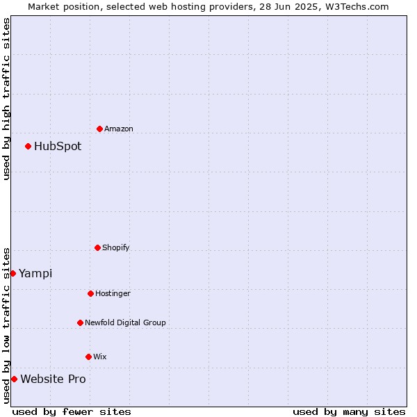 Market position of HubSpot vs. Website Pro vs. Yampi