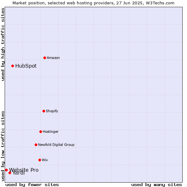 Market position of HubSpot vs. Yardi vs. Website Pro