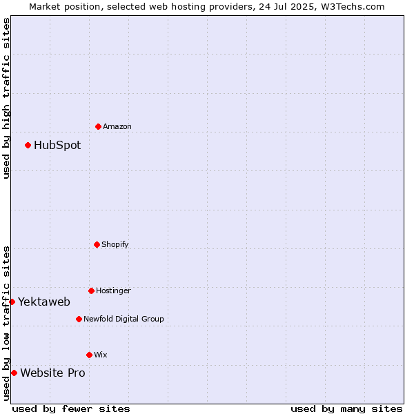 Market position of HubSpot vs. Website Pro vs. Yektaweb