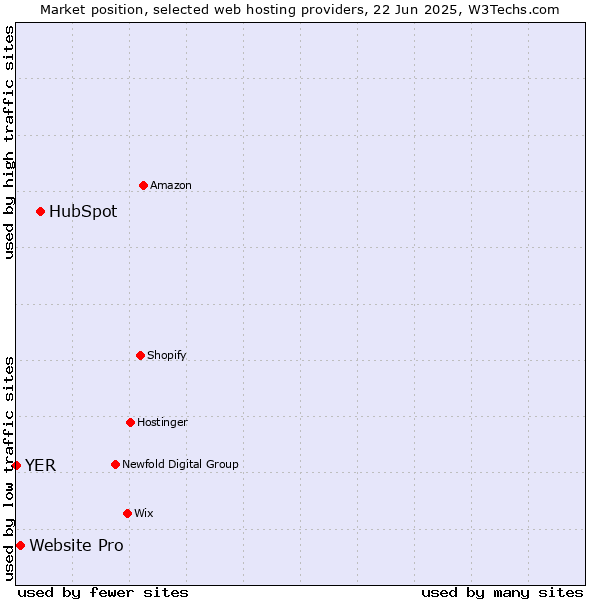 Market position of HubSpot vs. Website Pro vs. YER