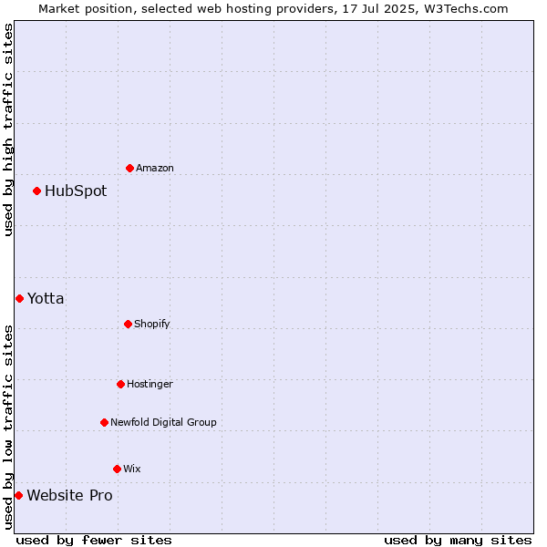 Market position of HubSpot vs. Yotta vs. Website Pro