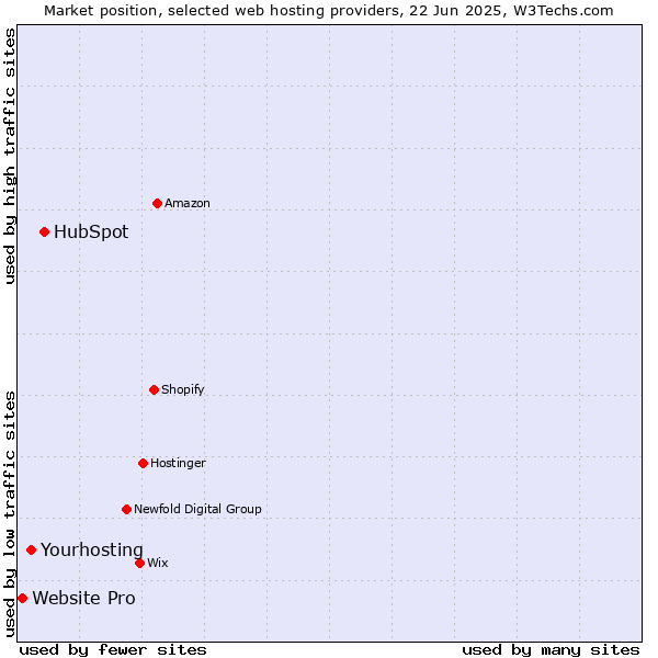 Market position of HubSpot vs. Yourhosting vs. Website Pro