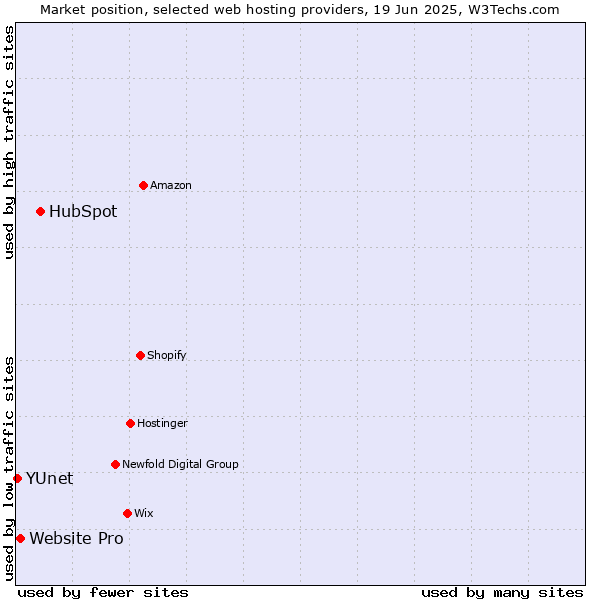 Market position of HubSpot vs. Website Pro vs. YUnet