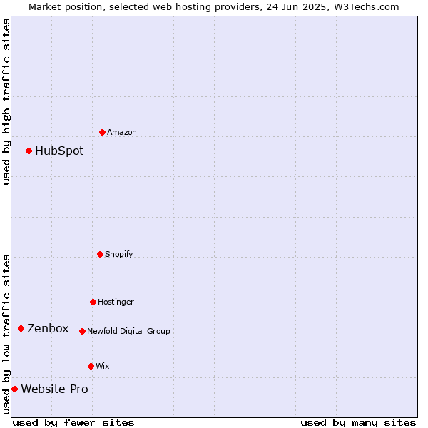 Market position of HubSpot vs. Zenbox vs. Website Pro