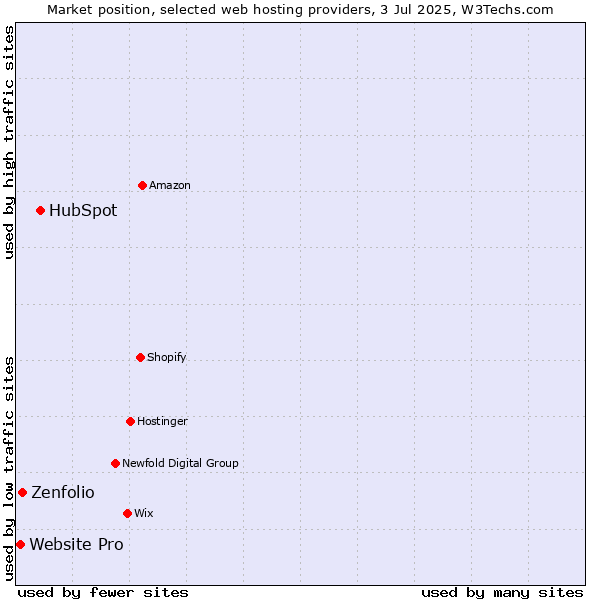 Market position of HubSpot vs. Zenfolio vs. Website Pro