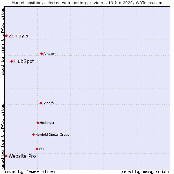 Market position of HubSpot vs. Zenlayer vs. Website Pro