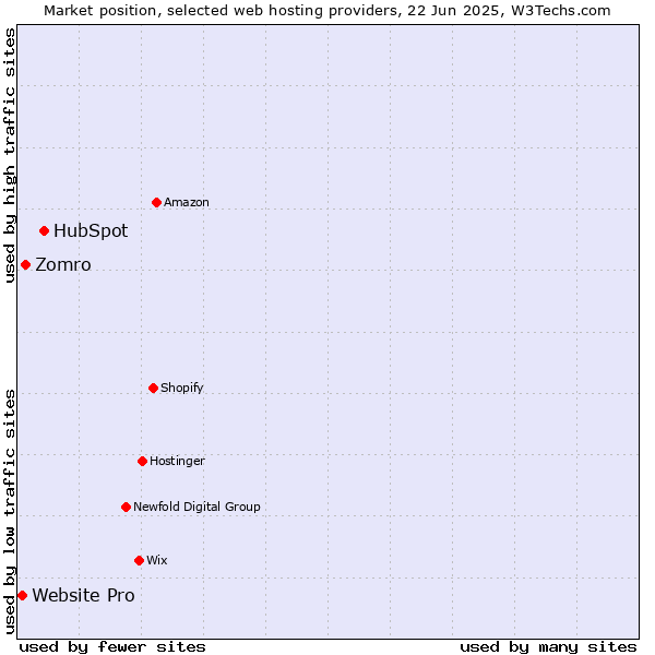 Market position of HubSpot vs. Zomro vs. Website Pro