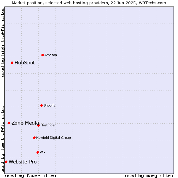 Market position of HubSpot vs. Zone Media vs. Website Pro