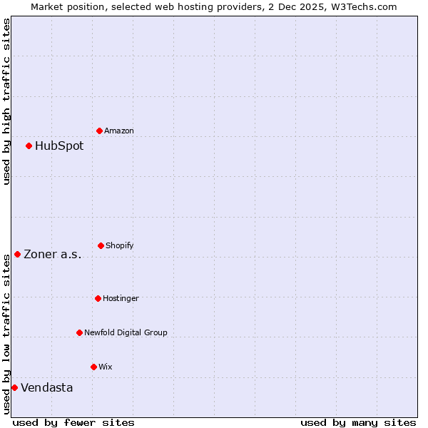 Market position of HubSpot vs. Zoner a.s. vs. Vendasta