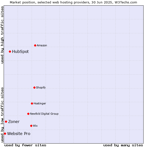 Market position of HubSpot vs. Zoner vs. Website Pro